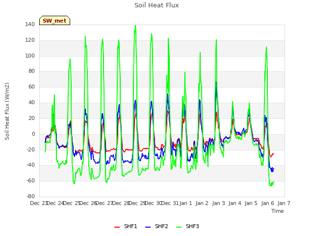 plot of Soil Heat Flux