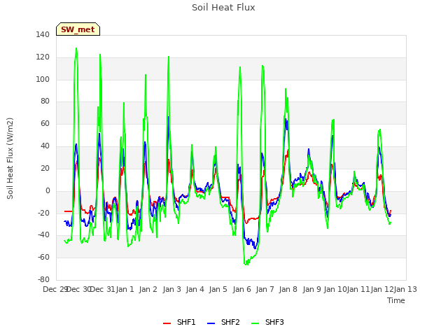 plot of Soil Heat Flux