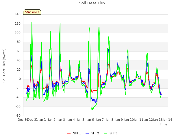 plot of Soil Heat Flux