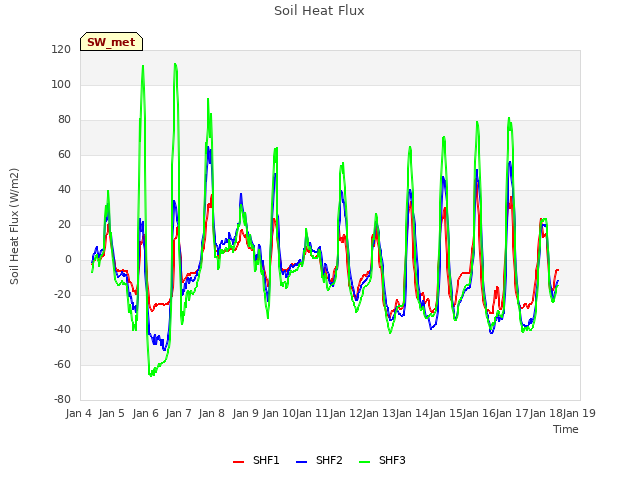 plot of Soil Heat Flux