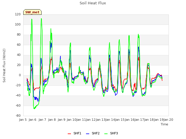 plot of Soil Heat Flux