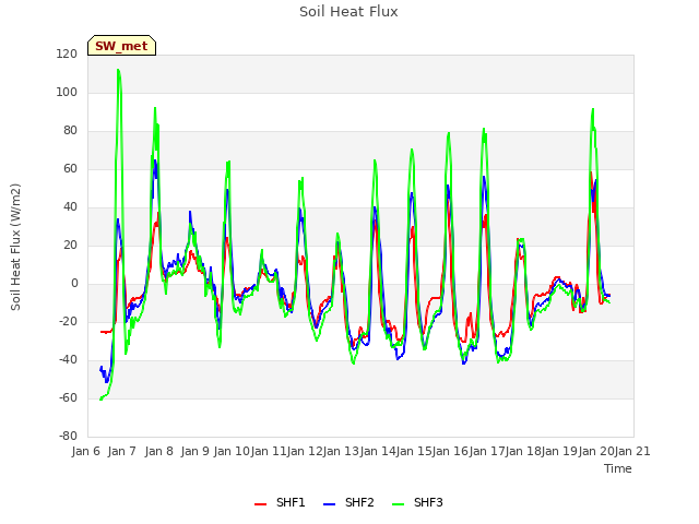 plot of Soil Heat Flux