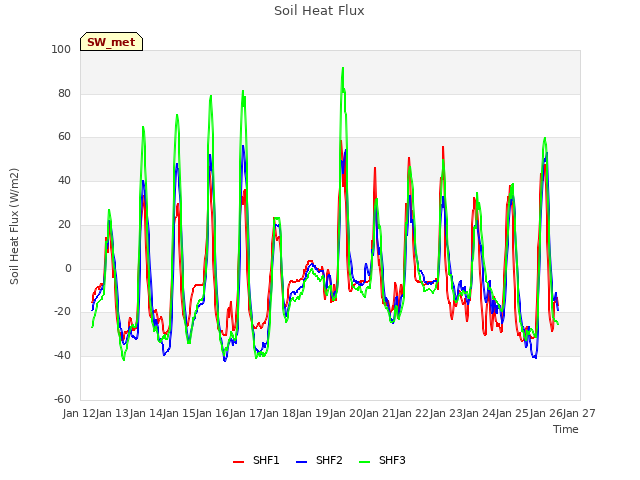 plot of Soil Heat Flux