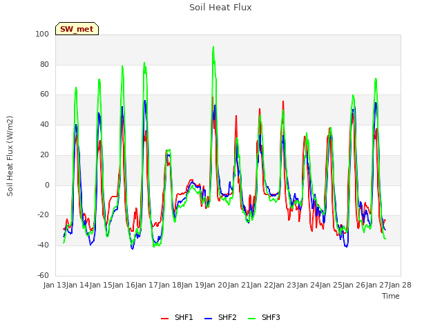 plot of Soil Heat Flux