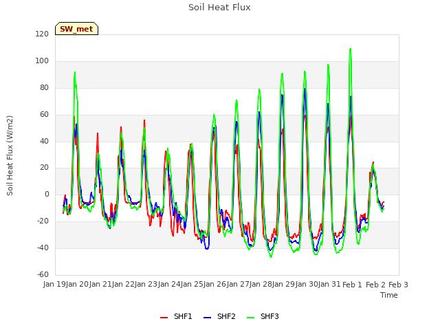 plot of Soil Heat Flux