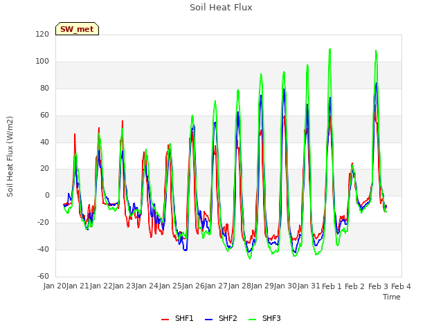 plot of Soil Heat Flux