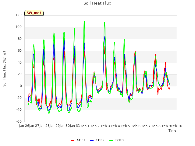 plot of Soil Heat Flux