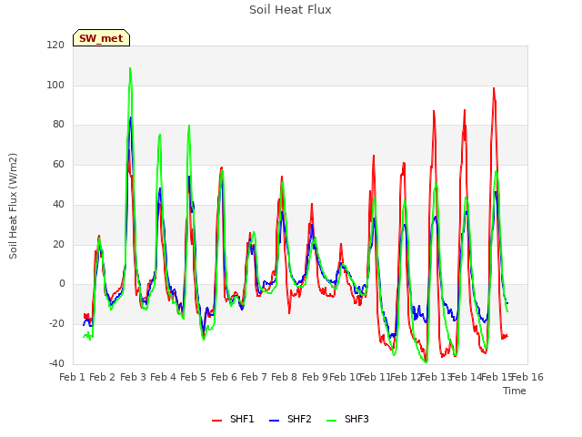 plot of Soil Heat Flux