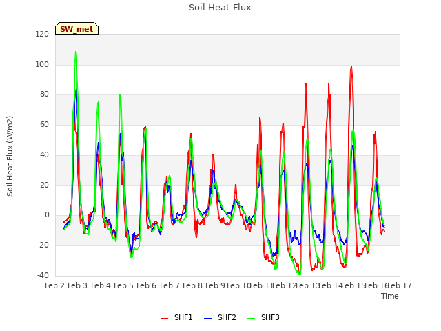 plot of Soil Heat Flux