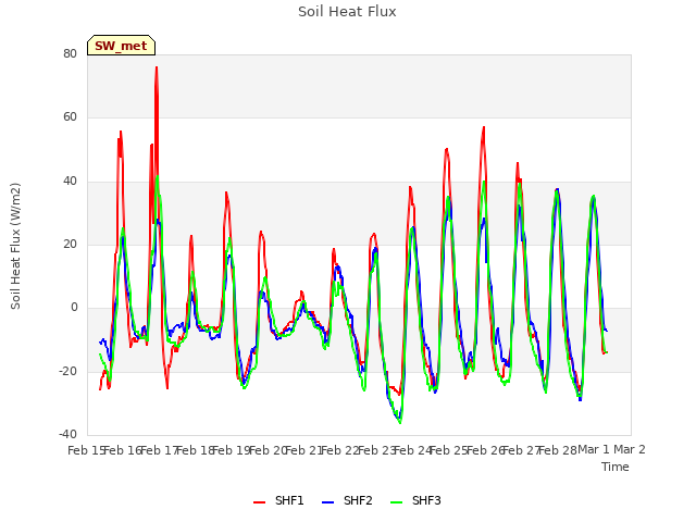 plot of Soil Heat Flux