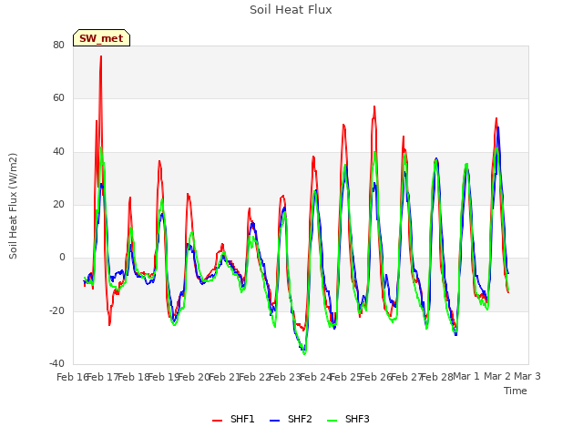 plot of Soil Heat Flux