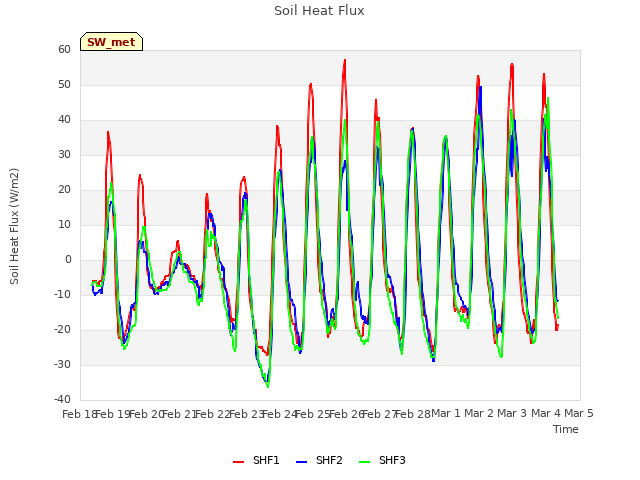 plot of Soil Heat Flux