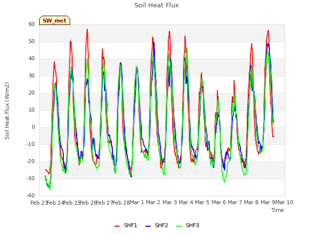 plot of Soil Heat Flux