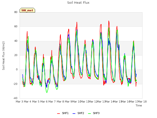 plot of Soil Heat Flux