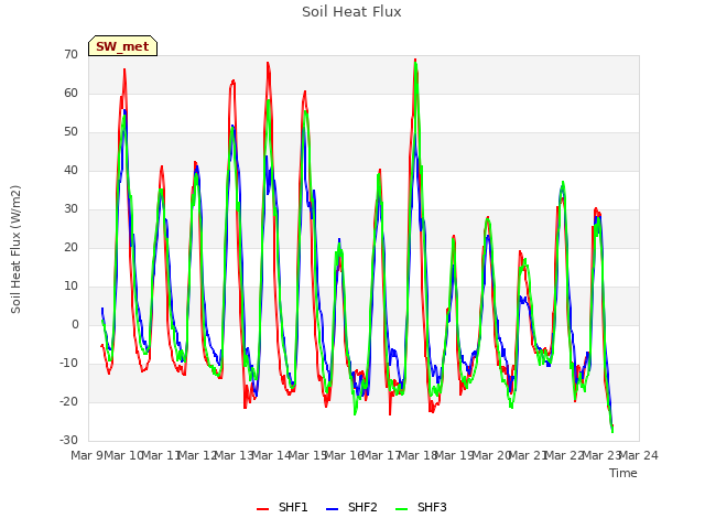 plot of Soil Heat Flux