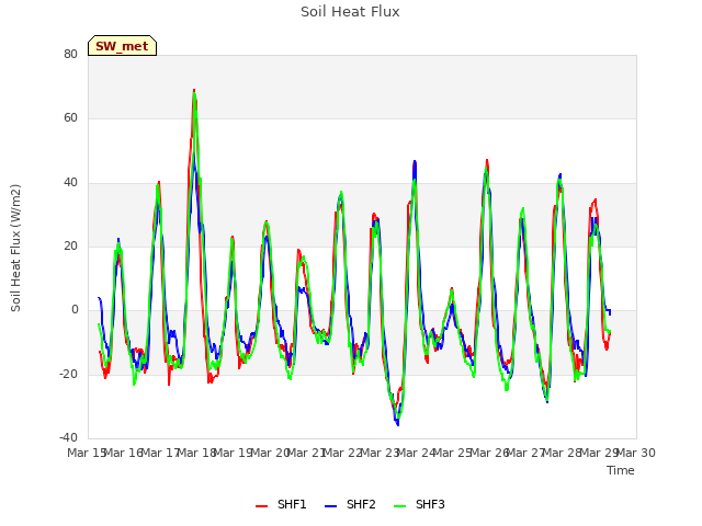 plot of Soil Heat Flux