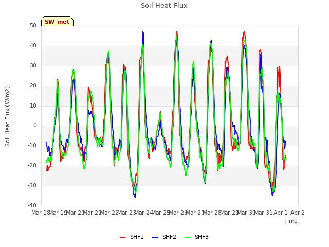 plot of Soil Heat Flux