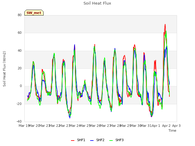 plot of Soil Heat Flux