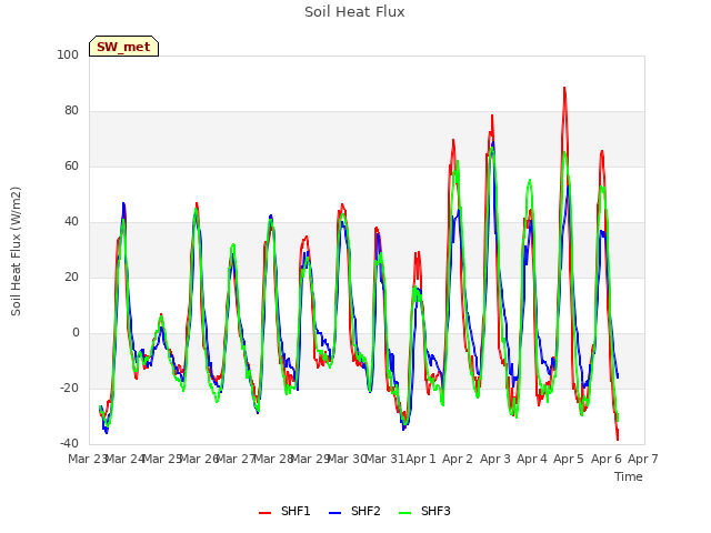 plot of Soil Heat Flux