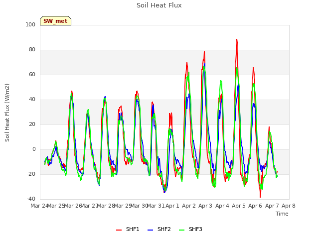 plot of Soil Heat Flux