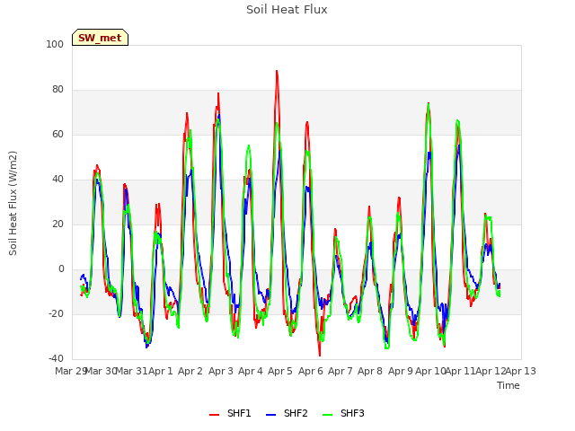 plot of Soil Heat Flux