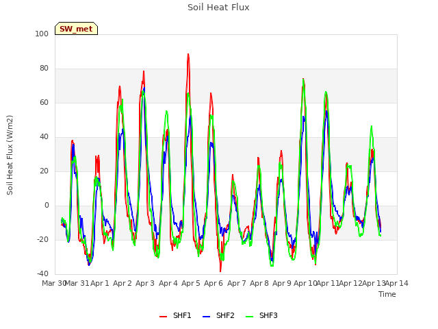 plot of Soil Heat Flux