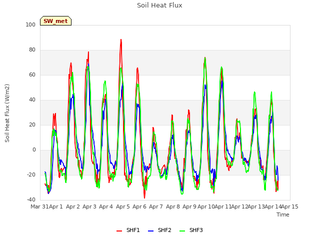 plot of Soil Heat Flux