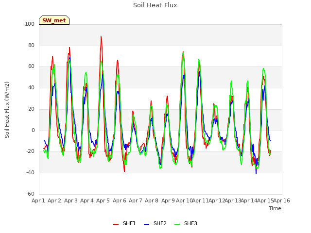 plot of Soil Heat Flux