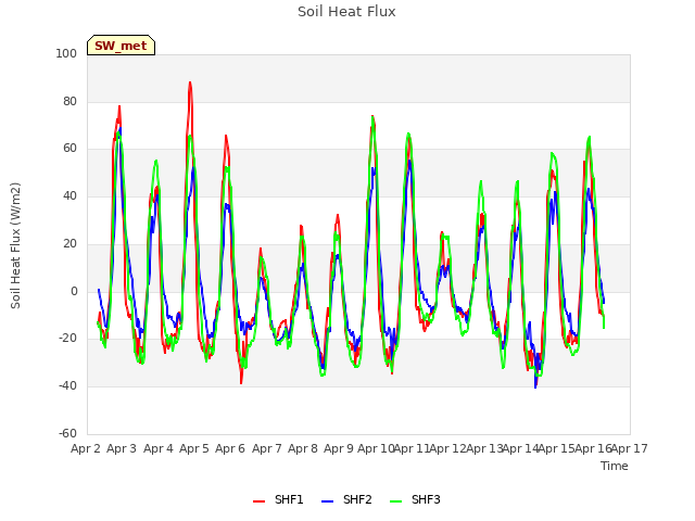 plot of Soil Heat Flux