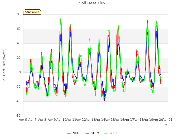 plot of Soil Heat Flux