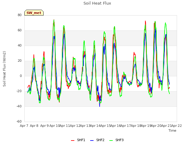 plot of Soil Heat Flux