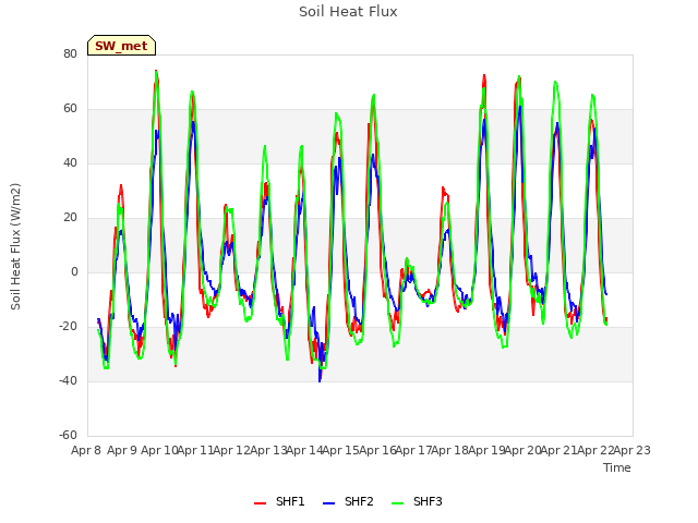 plot of Soil Heat Flux