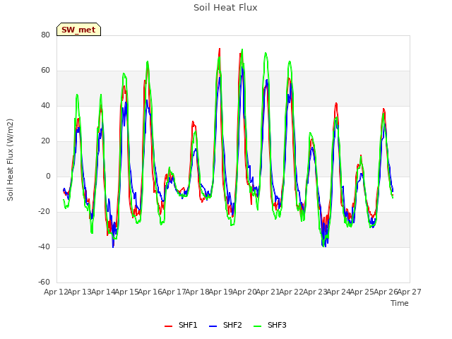 plot of Soil Heat Flux