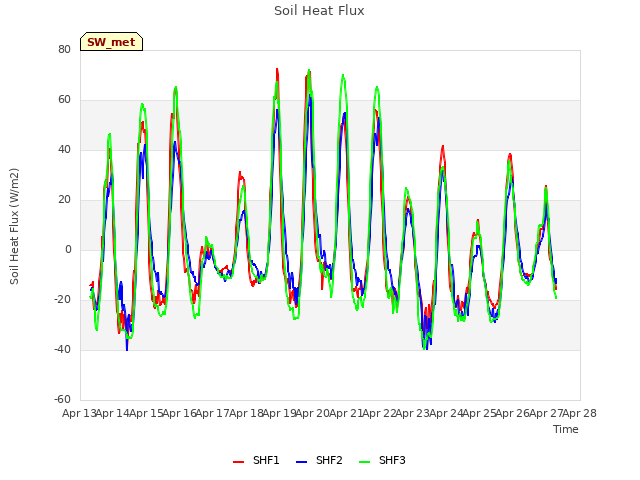 plot of Soil Heat Flux