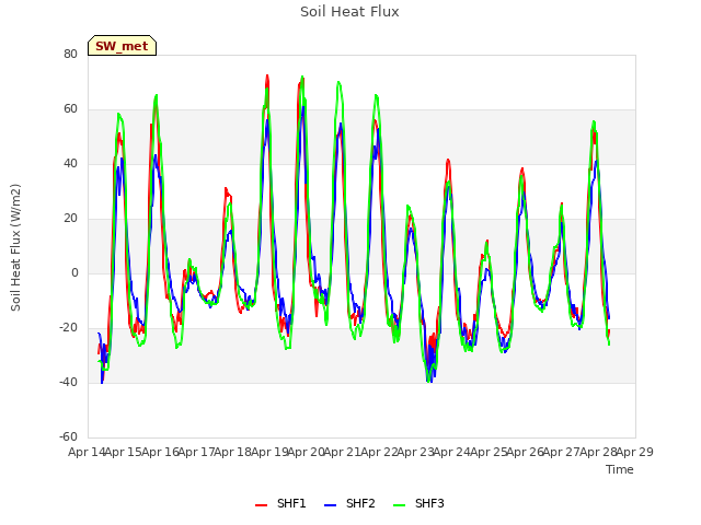 plot of Soil Heat Flux