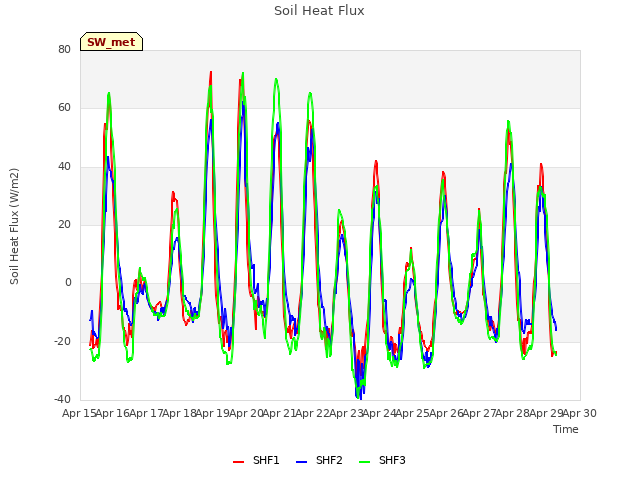 plot of Soil Heat Flux