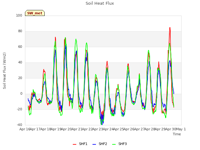 plot of Soil Heat Flux