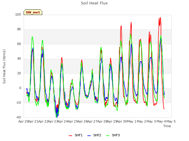 plot of Soil Heat Flux