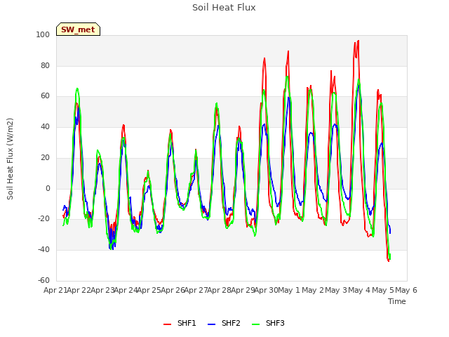 plot of Soil Heat Flux
