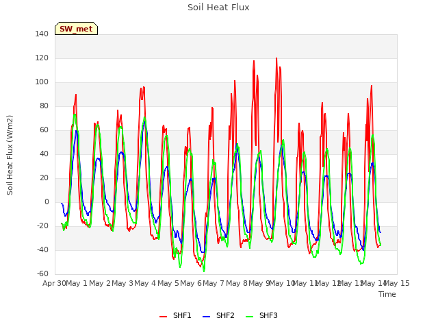 plot of Soil Heat Flux