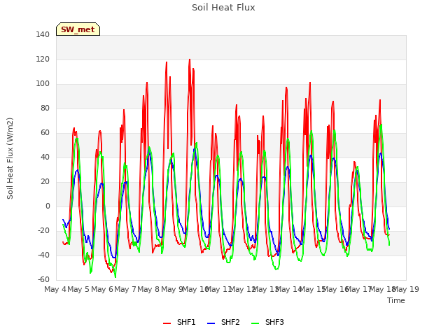 plot of Soil Heat Flux