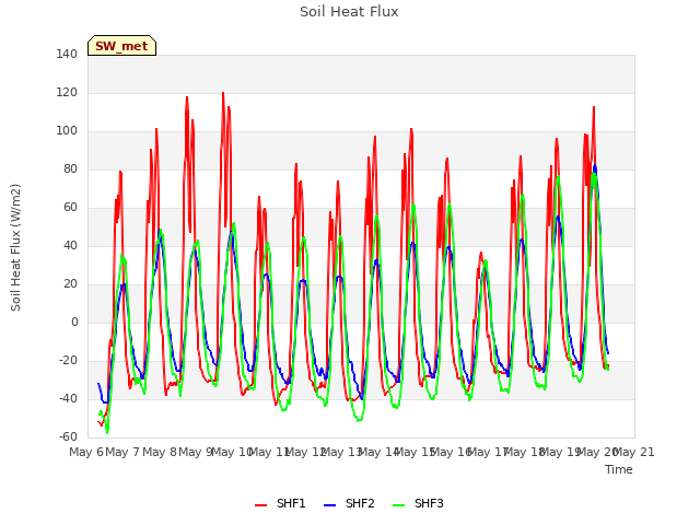 plot of Soil Heat Flux