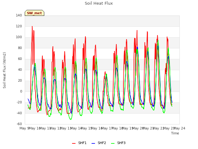 plot of Soil Heat Flux