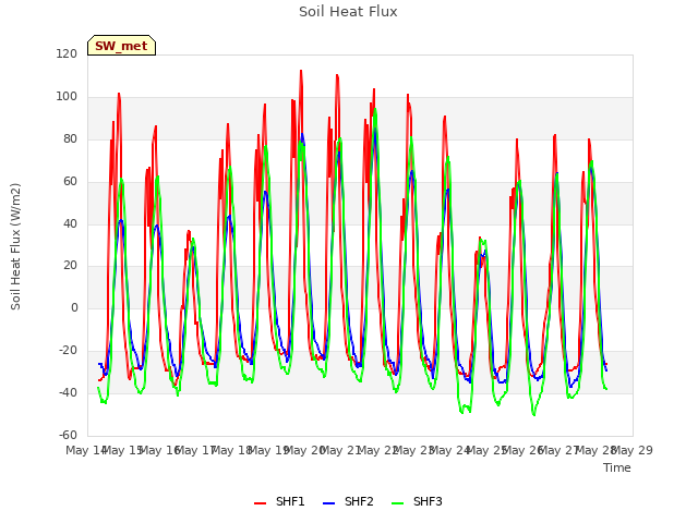 plot of Soil Heat Flux