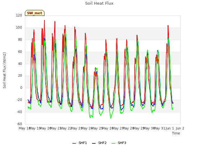 plot of Soil Heat Flux