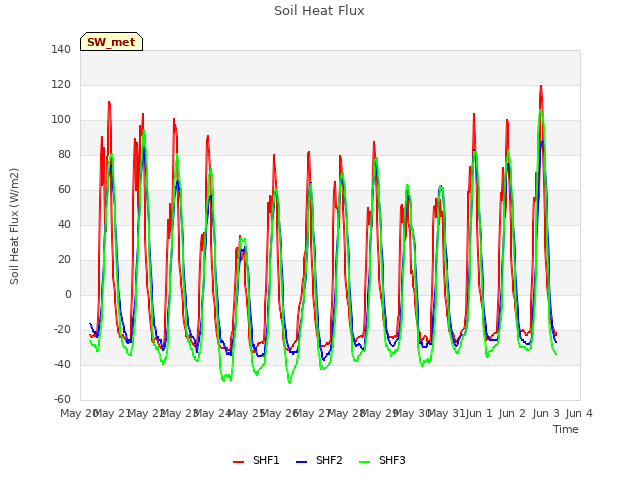 plot of Soil Heat Flux