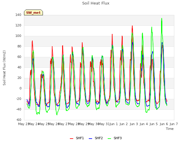 plot of Soil Heat Flux