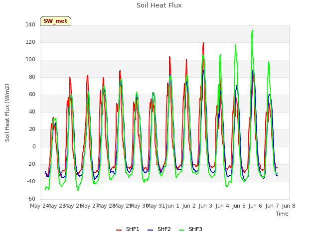 plot of Soil Heat Flux