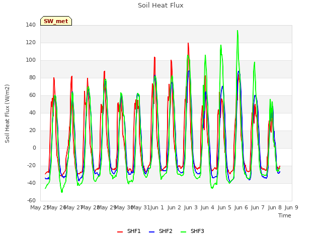 plot of Soil Heat Flux