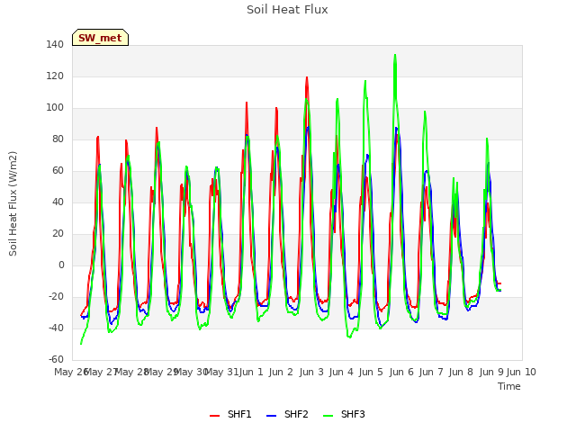 plot of Soil Heat Flux